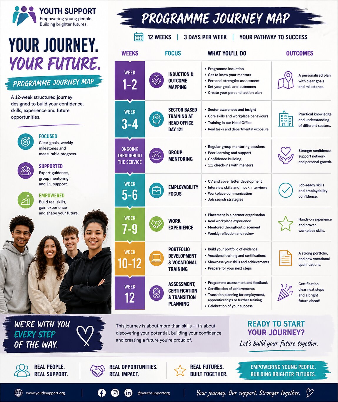 Connected Pathways 12-week programme journey map